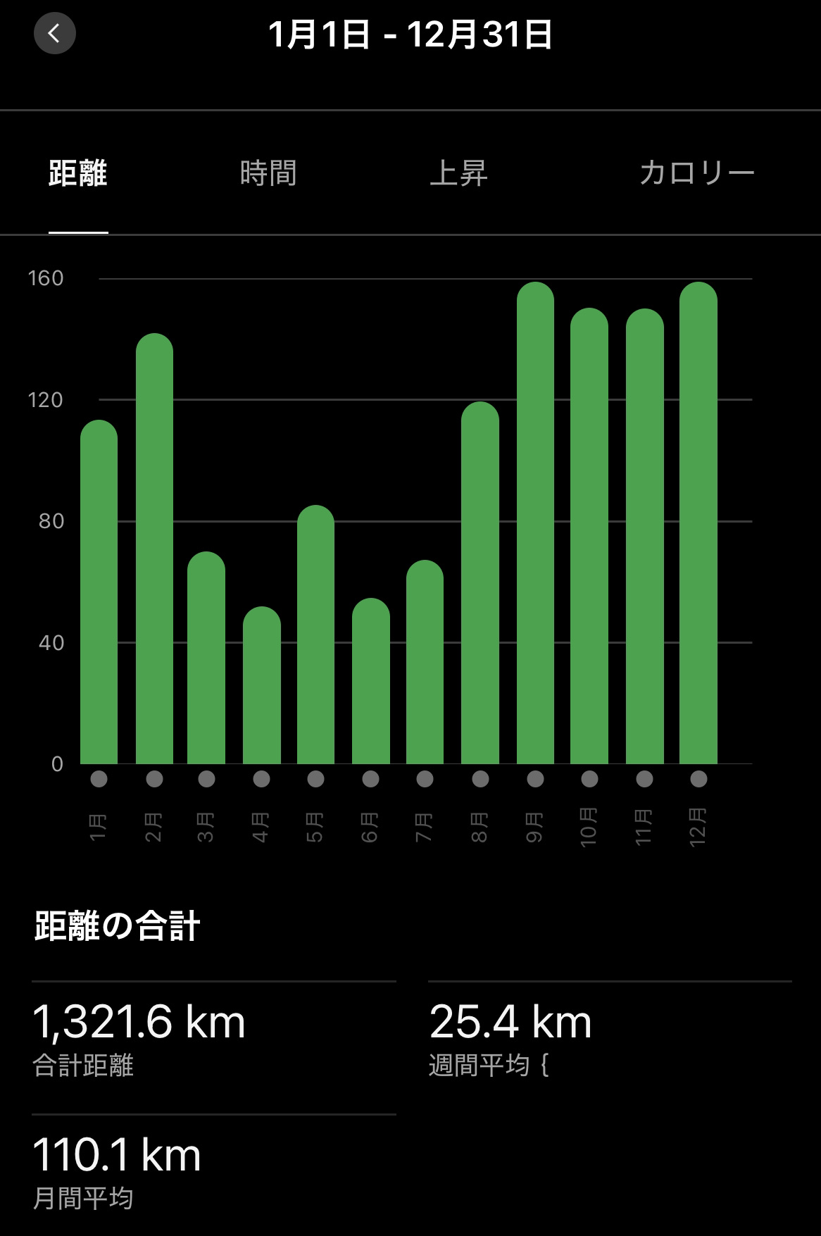 月間走行距離