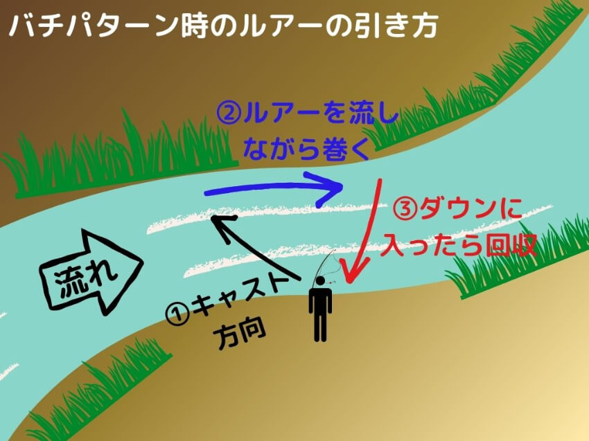 ルアーの流し方の解説画像